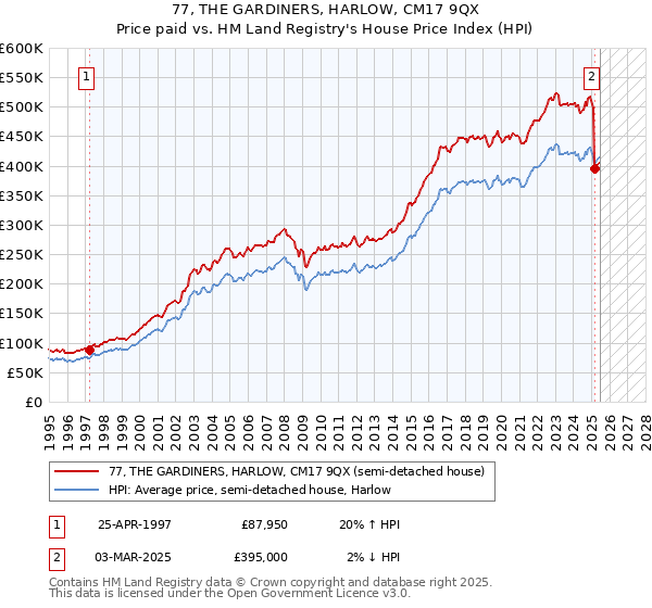 77, THE GARDINERS, HARLOW, CM17 9QX: Price paid vs HM Land Registry's House Price Index
