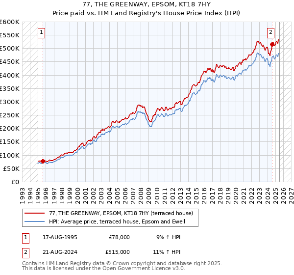 77, THE GREENWAY, EPSOM, KT18 7HY: Price paid vs HM Land Registry's House Price Index