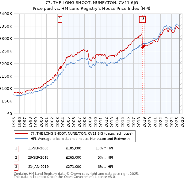 77, THE LONG SHOOT, NUNEATON, CV11 6JG: Price paid vs HM Land Registry's House Price Index
