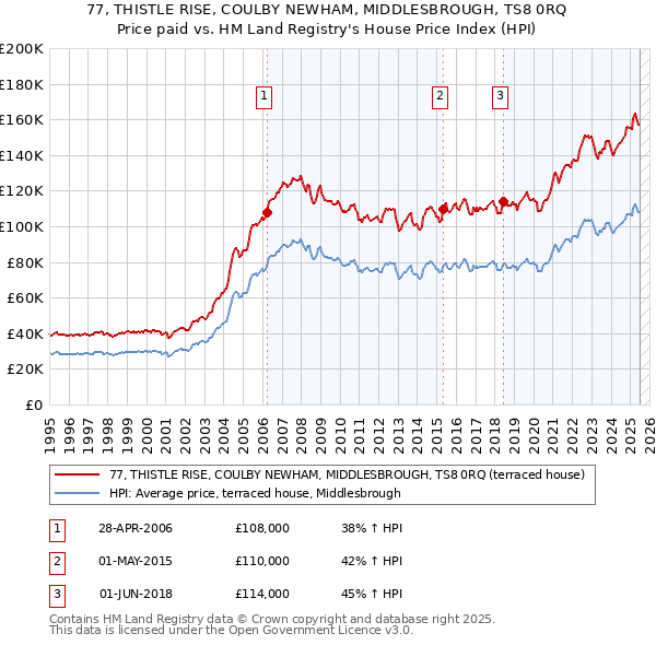 77, THISTLE RISE, COULBY NEWHAM, MIDDLESBROUGH, TS8 0RQ: Price paid vs HM Land Registry's House Price Index