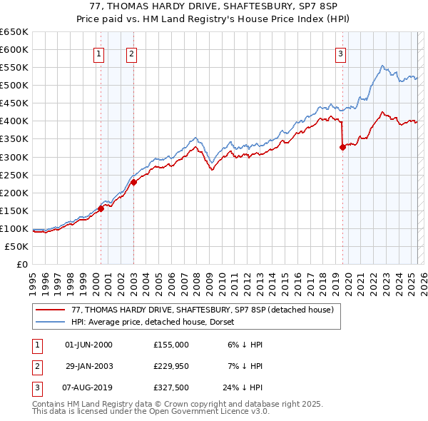 77, THOMAS HARDY DRIVE, SHAFTESBURY, SP7 8SP: Price paid vs HM Land Registry's House Price Index