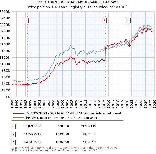 77, THORNTON ROAD, MORECAMBE, LA4 5PG: Price paid vs HM Land Registry's House Price Index