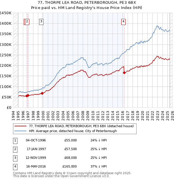 77, THORPE LEA ROAD, PETERBOROUGH, PE3 6BX: Price paid vs HM Land Registry's House Price Index