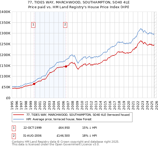 77, TIDES WAY, MARCHWOOD, SOUTHAMPTON, SO40 4LE: Price paid vs HM Land Registry's House Price Index