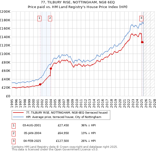 77, TILBURY RISE, NOTTINGHAM, NG8 6EQ: Price paid vs HM Land Registry's House Price Index