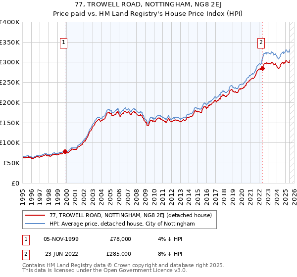 77, TROWELL ROAD, NOTTINGHAM, NG8 2EJ: Price paid vs HM Land Registry's House Price Index