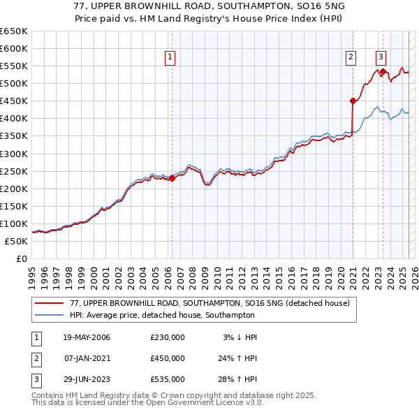 77, UPPER BROWNHILL ROAD, SOUTHAMPTON, SO16 5NG: Price paid vs HM Land Registry's House Price Index