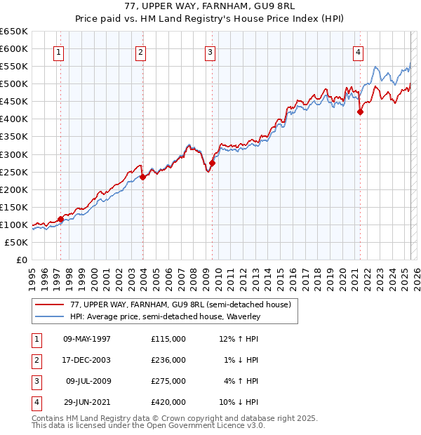 77, UPPER WAY, FARNHAM, GU9 8RL: Price paid vs HM Land Registry's House Price Index