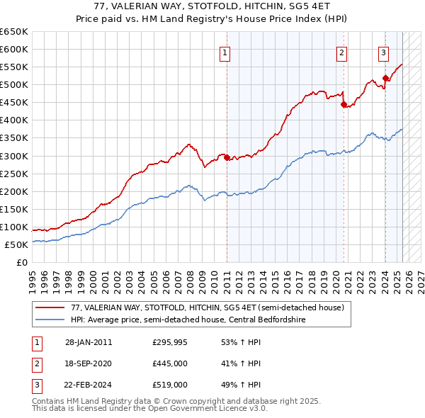 77, VALERIAN WAY, STOTFOLD, HITCHIN, SG5 4ET: Price paid vs HM Land Registry's House Price Index