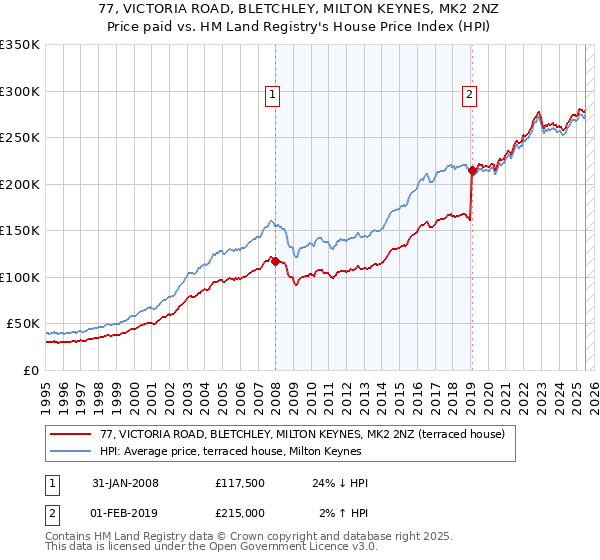 77, VICTORIA ROAD, BLETCHLEY, MILTON KEYNES, MK2 2NZ: Price paid vs HM Land Registry's House Price Index