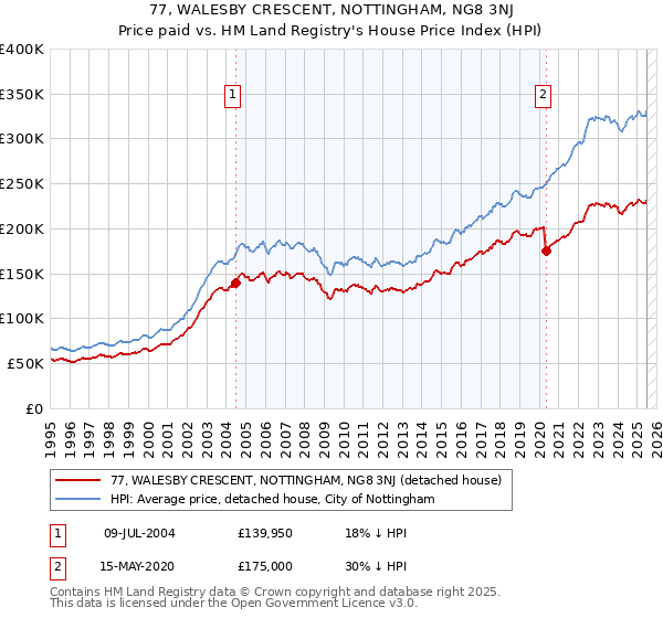 77, WALESBY CRESCENT, NOTTINGHAM, NG8 3NJ: Price paid vs HM Land Registry's House Price Index