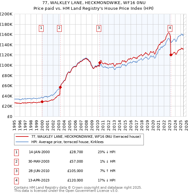 77, WALKLEY LANE, HECKMONDWIKE, WF16 0NU: Price paid vs HM Land Registry's House Price Index