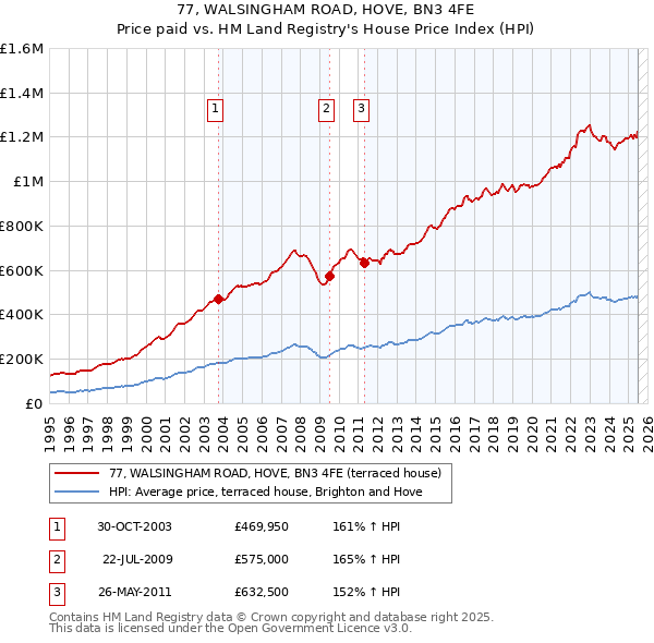 77, WALSINGHAM ROAD, HOVE, BN3 4FE: Price paid vs HM Land Registry's House Price Index