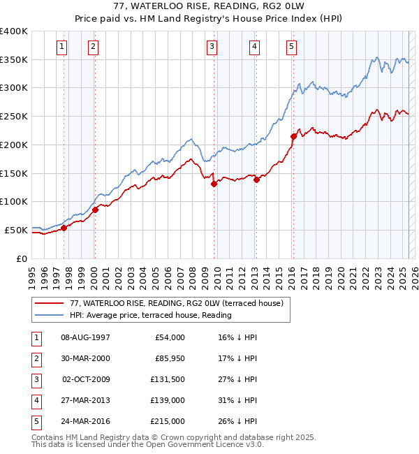 77, WATERLOO RISE, READING, RG2 0LW: Price paid vs HM Land Registry's House Price Index