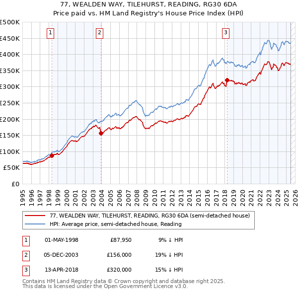77, WEALDEN WAY, TILEHURST, READING, RG30 6DA: Price paid vs HM Land Registry's House Price Index