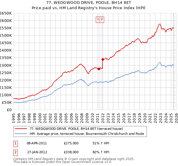 77, WEDGWOOD DRIVE, POOLE, BH14 8ET: Price paid vs HM Land Registry's House Price Index