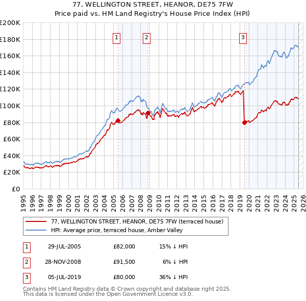 77, WELLINGTON STREET, HEANOR, DE75 7FW: Price paid vs HM Land Registry's House Price Index