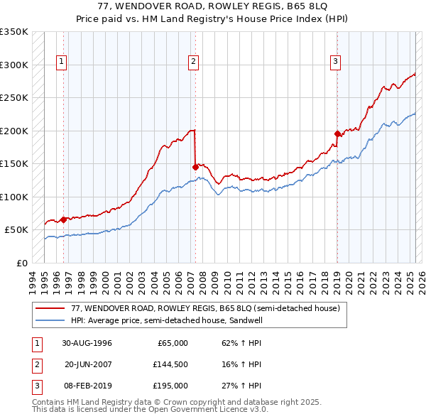 77, WENDOVER ROAD, ROWLEY REGIS, B65 8LQ: Price paid vs HM Land Registry's House Price Index