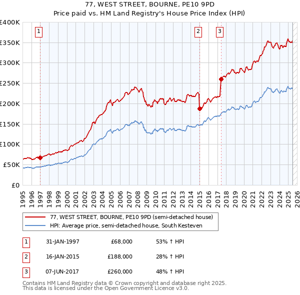 77, WEST STREET, BOURNE, PE10 9PD: Price paid vs HM Land Registry's House Price Index