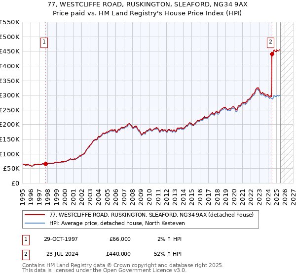 77, WESTCLIFFE ROAD, RUSKINGTON, SLEAFORD, NG34 9AX: Price paid vs HM Land Registry's House Price Index