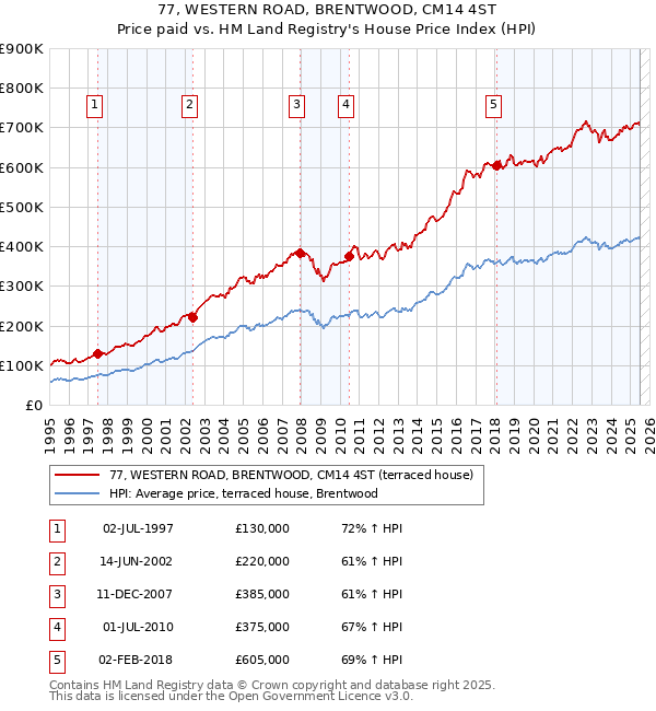 77, WESTERN ROAD, BRENTWOOD, CM14 4ST: Price paid vs HM Land Registry's House Price Index