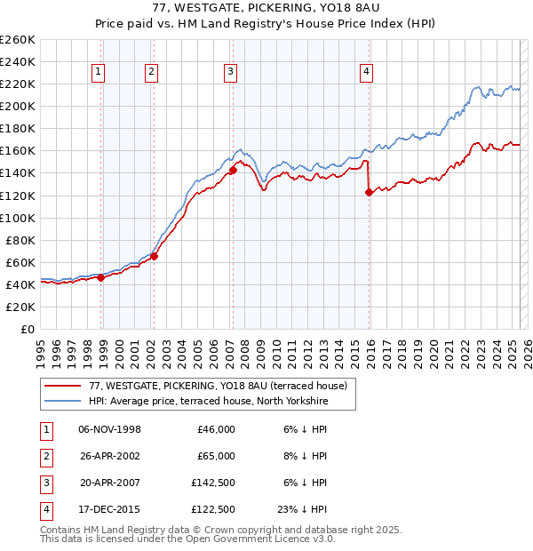 77, WESTGATE, PICKERING, YO18 8AU: Price paid vs HM Land Registry's House Price Index