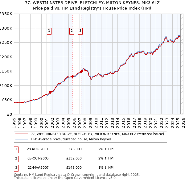 77, WESTMINSTER DRIVE, BLETCHLEY, MILTON KEYNES, MK3 6LZ: Price paid vs HM Land Registry's House Price Index