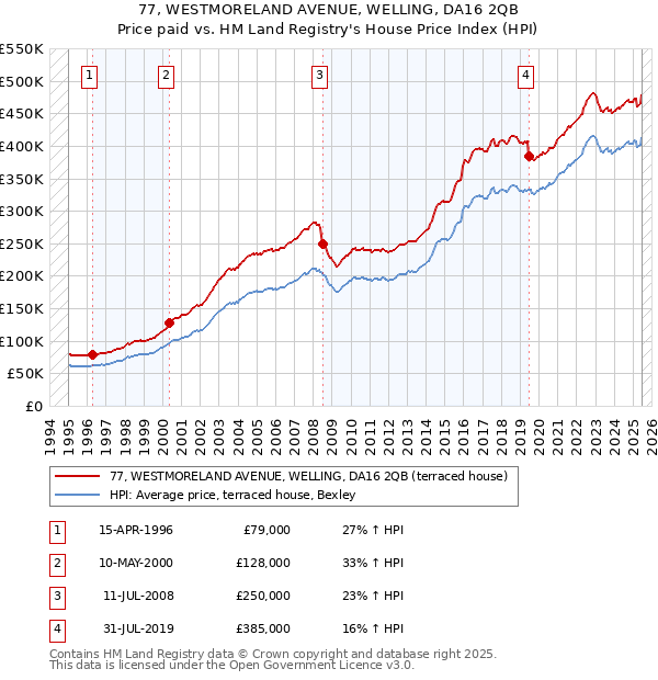 77, WESTMORELAND AVENUE, WELLING, DA16 2QB: Price paid vs HM Land Registry's House Price Index