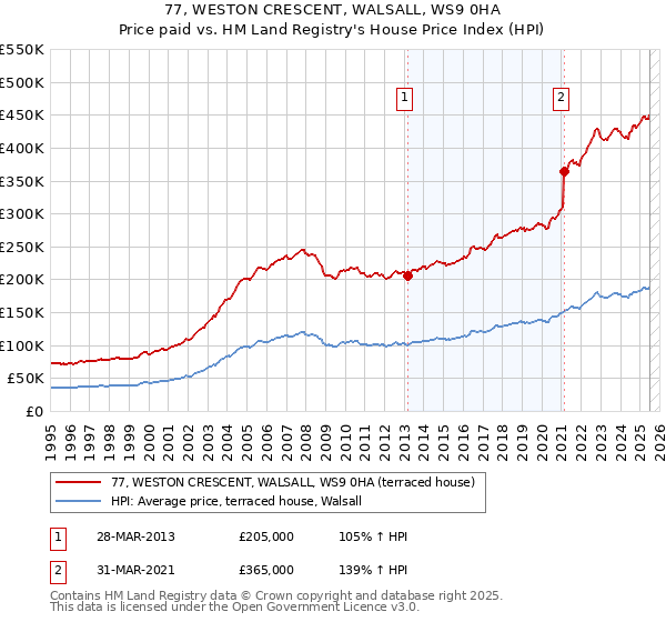77, WESTON CRESCENT, WALSALL, WS9 0HA: Price paid vs HM Land Registry's House Price Index