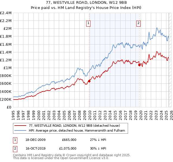 77, WESTVILLE ROAD, LONDON, W12 9BB: Price paid vs HM Land Registry's House Price Index