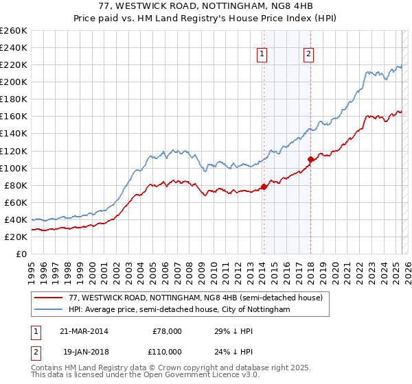 77, WESTWICK ROAD, NOTTINGHAM, NG8 4HB: Price paid vs HM Land Registry's House Price Index