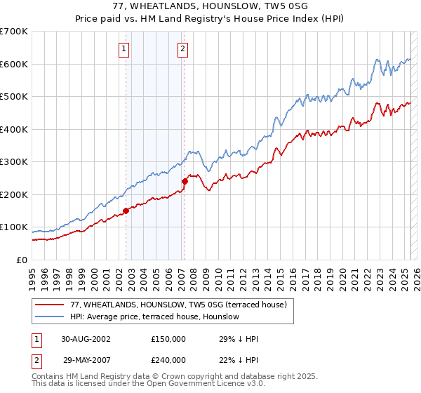 77, WHEATLANDS, HOUNSLOW, TW5 0SG: Price paid vs HM Land Registry's House Price Index