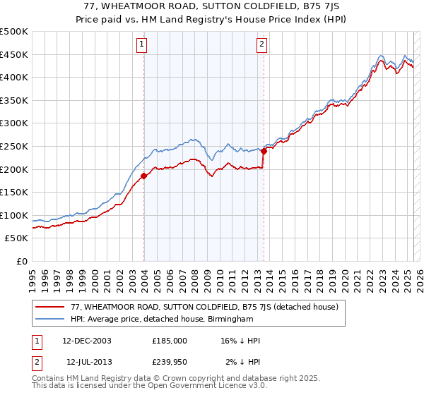 77, WHEATMOOR ROAD, SUTTON COLDFIELD, B75 7JS: Price paid vs HM Land Registry's House Price Index