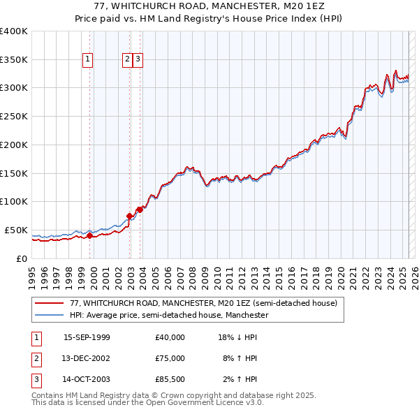 77, WHITCHURCH ROAD, MANCHESTER, M20 1EZ: Price paid vs HM Land Registry's House Price Index