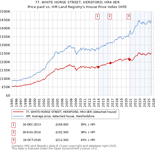 77, WHITE HORSE STREET, HEREFORD, HR4 0ER: Price paid vs HM Land Registry's House Price Index