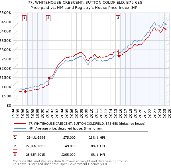 77, WHITEHOUSE CRESCENT, SUTTON COLDFIELD, B75 6ES: Price paid vs HM Land Registry's House Price Index