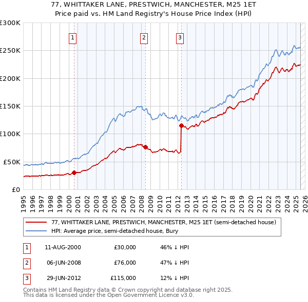 77, WHITTAKER LANE, PRESTWICH, MANCHESTER, M25 1ET: Price paid vs HM Land Registry's House Price Index
