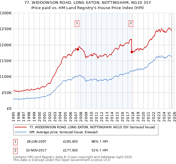 77, WIDDOWSON ROAD, LONG EATON, NOTTINGHAM, NG10 3SY: Price paid vs HM Land Registry's House Price Index