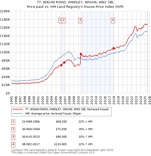 77, WIGAN ROAD, HINDLEY, WIGAN, WN2 3BL: Price paid vs HM Land Registry's House Price Index