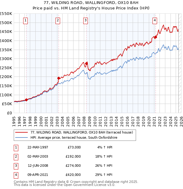77, WILDING ROAD, WALLINGFORD, OX10 8AH: Price paid vs HM Land Registry's House Price Index