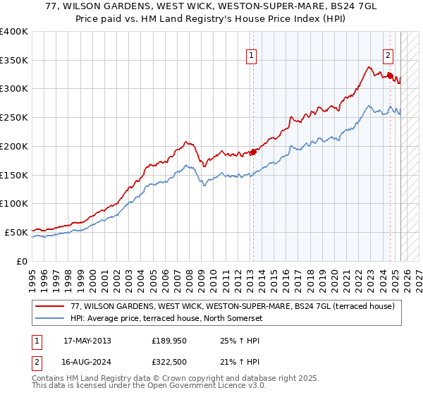 77, WILSON GARDENS, WEST WICK, WESTON-SUPER-MARE, BS24 7GL: Price paid vs HM Land Registry's House Price Index