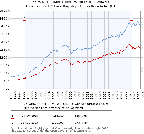 77, WINCHCOMBE DRIVE, WORCESTER, WR4 9XA: Price paid vs HM Land Registry's House Price Index