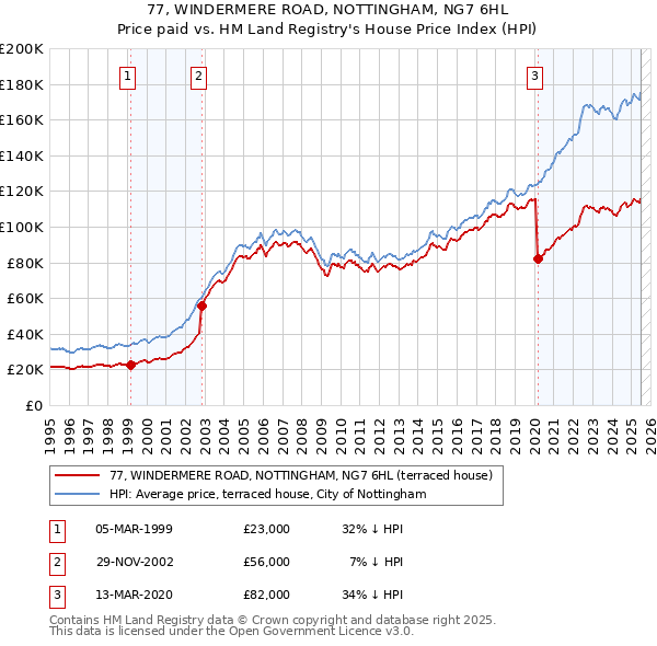 77, WINDERMERE ROAD, NOTTINGHAM, NG7 6HL: Price paid vs HM Land Registry's House Price Index