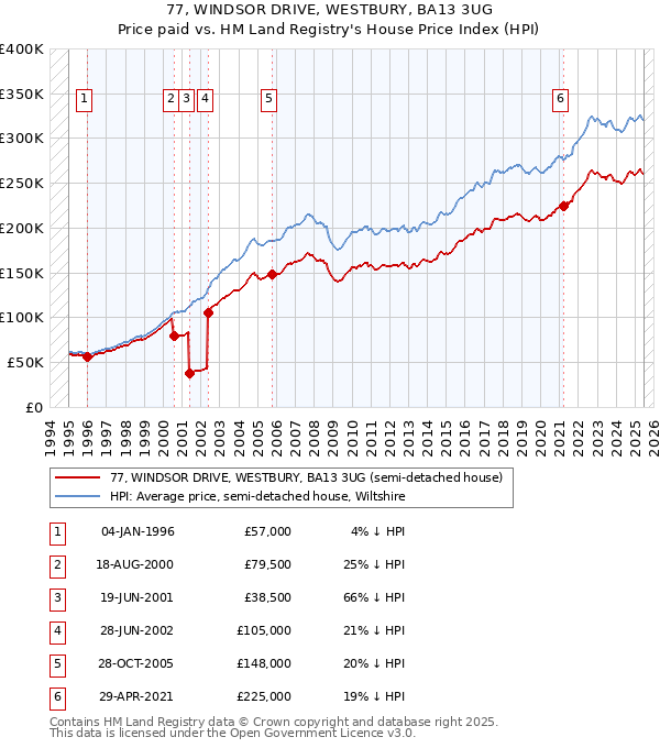 77, WINDSOR DRIVE, WESTBURY, BA13 3UG: Price paid vs HM Land Registry's House Price Index