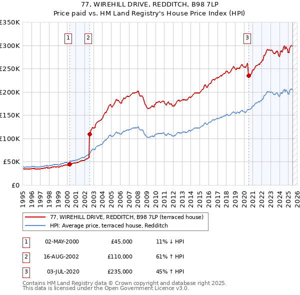 77, WIREHILL DRIVE, REDDITCH, B98 7LP: Price paid vs HM Land Registry's House Price Index