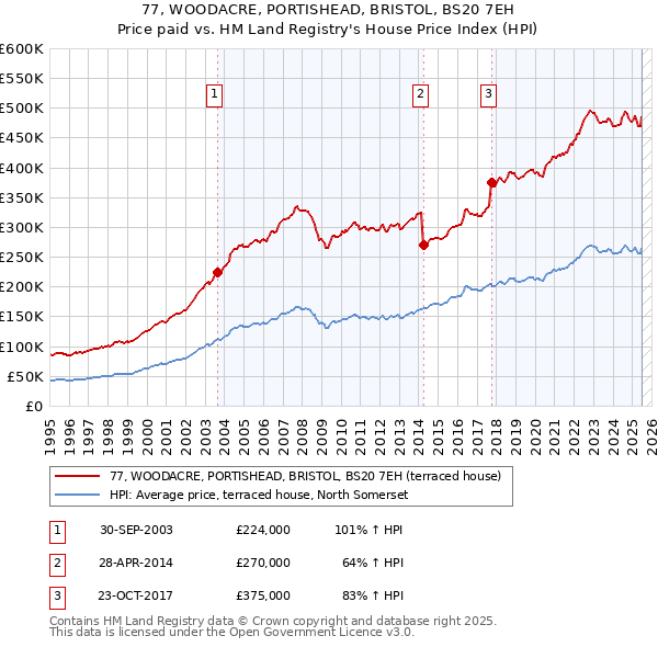 77, WOODACRE, PORTISHEAD, BRISTOL, BS20 7EH: Price paid vs HM Land Registry's House Price Index