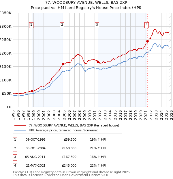 77, WOODBURY AVENUE, WELLS, BA5 2XP: Price paid vs HM Land Registry's House Price Index
