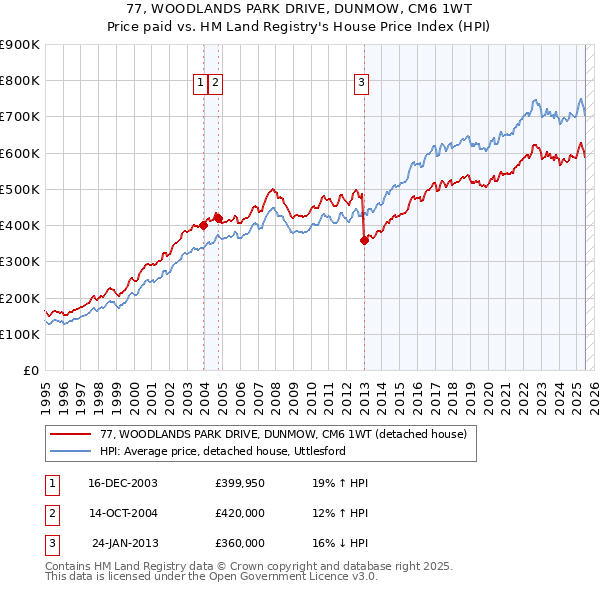 77, WOODLANDS PARK DRIVE, DUNMOW, CM6 1WT: Price paid vs HM Land Registry's House Price Index