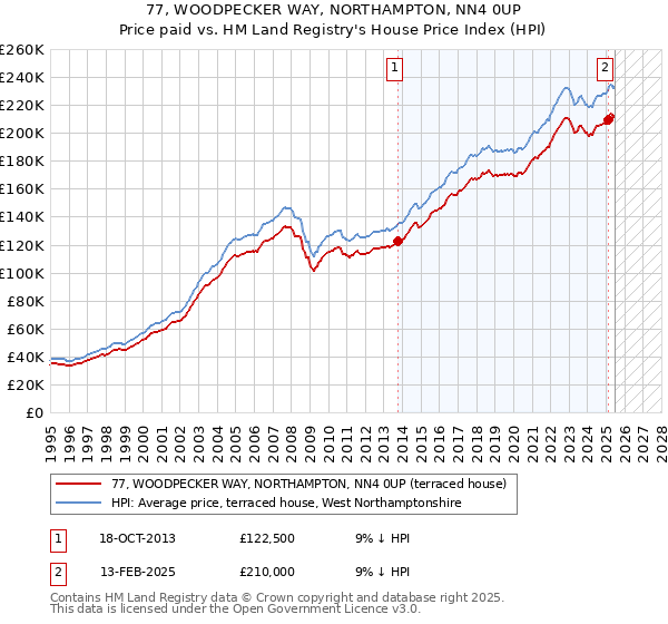 77, WOODPECKER WAY, NORTHAMPTON, NN4 0UP: Price paid vs HM Land Registry's House Price Index