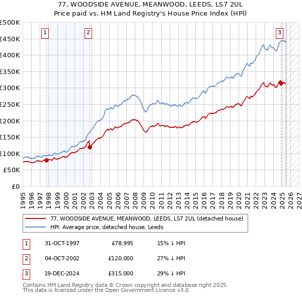77, WOODSIDE AVENUE, MEANWOOD, LEEDS, LS7 2UL: Price paid vs HM Land Registry's House Price Index